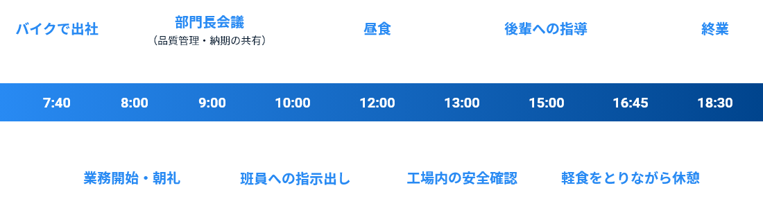 7:40バイクで出社、8:00業務開始・朝礼、9:00部門長会議（品質管理・納期の共有）、10:00班員の指示出し、12:00昼食、13:00工場内の安全確認、15:00後輩への指導、16:45軽食をとりながら休憩、18:30終業