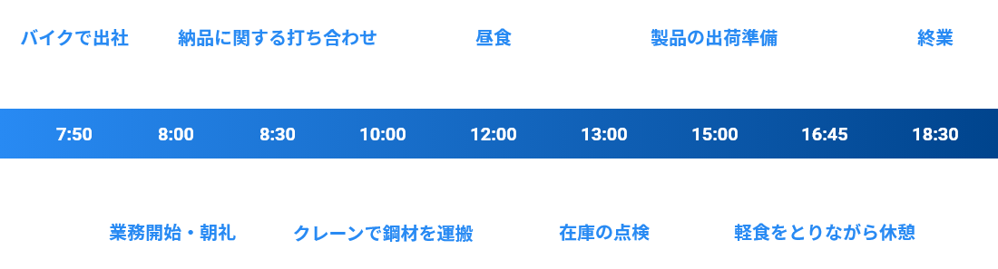 7:50バイクで出社、8:00業務開始・朝礼、8:30納品に関する打ち合わせ、10:00クレーンで鋼材を運搬、12:00昼食、13:00在庫の点検、15:00製品の出荷準備、16:45軽食をとりながら休憩、18:30終業